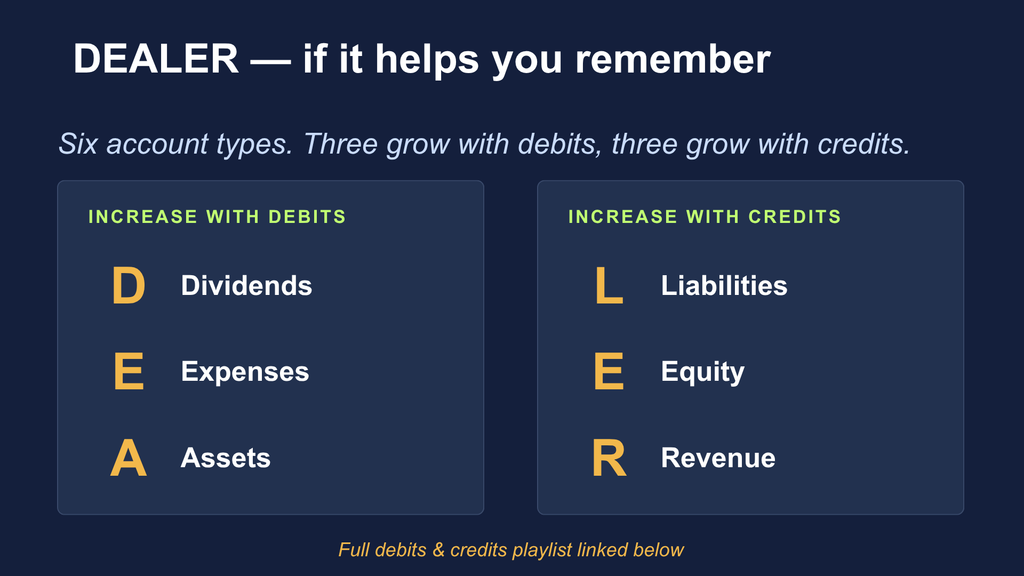 Account types showing which increase with debits and which increase with credits