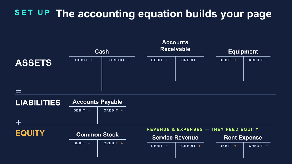 T accounts arranged in accounting equation order: assets, liabilities, equity, revenue, expenses